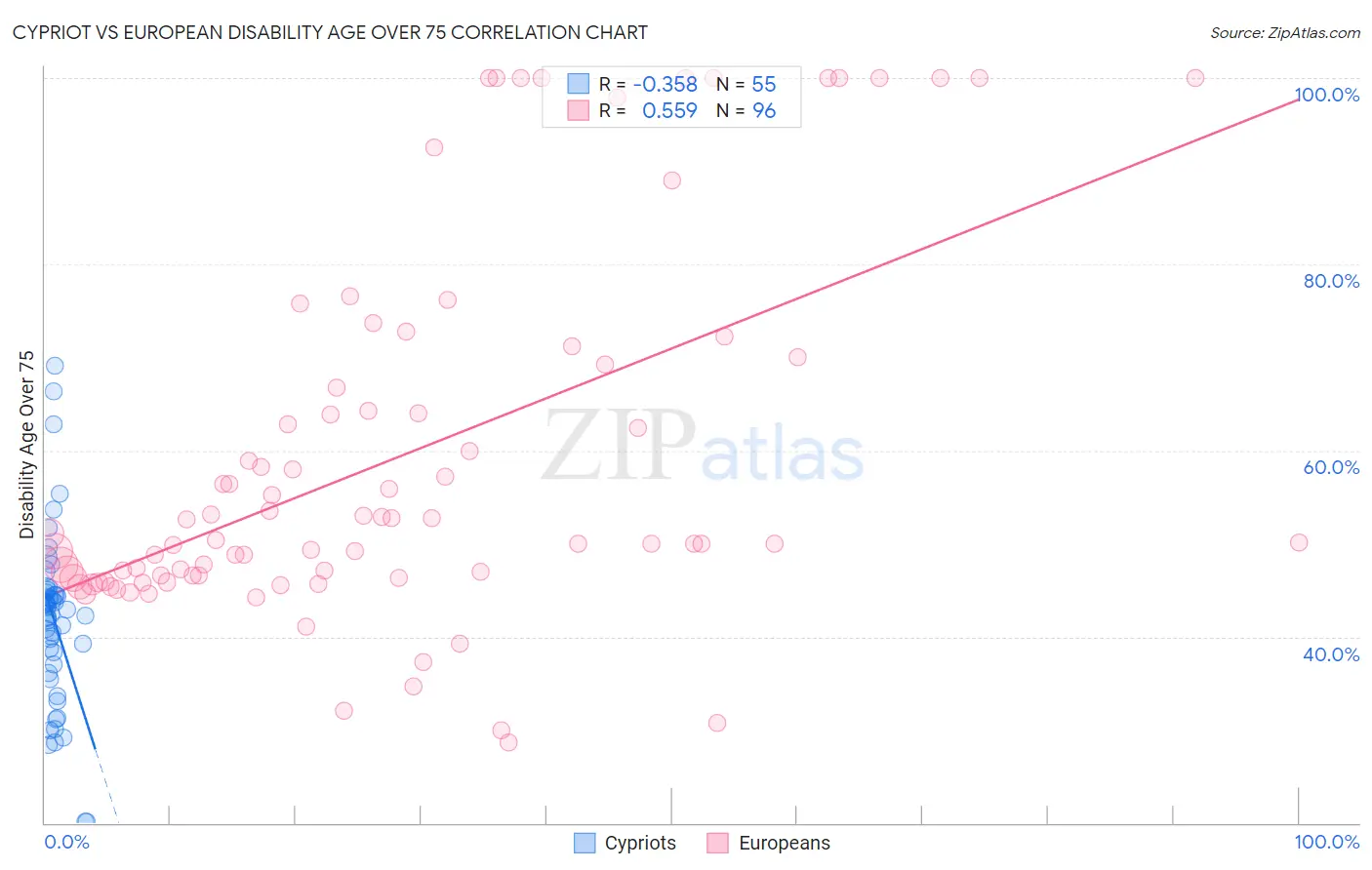 Cypriot vs European Disability Age Over 75