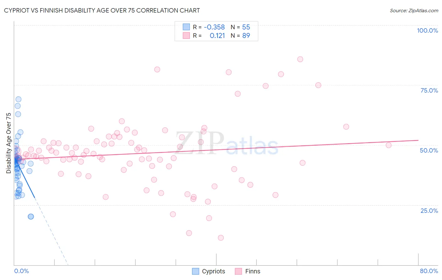 Cypriot vs Finnish Disability Age Over 75