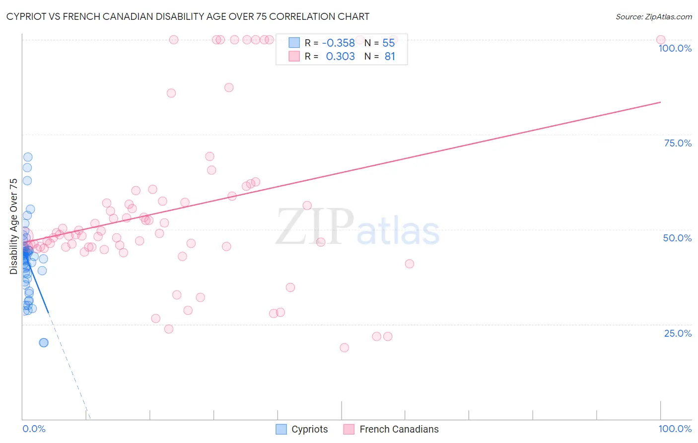 Cypriot vs French Canadian Disability Age Over 75