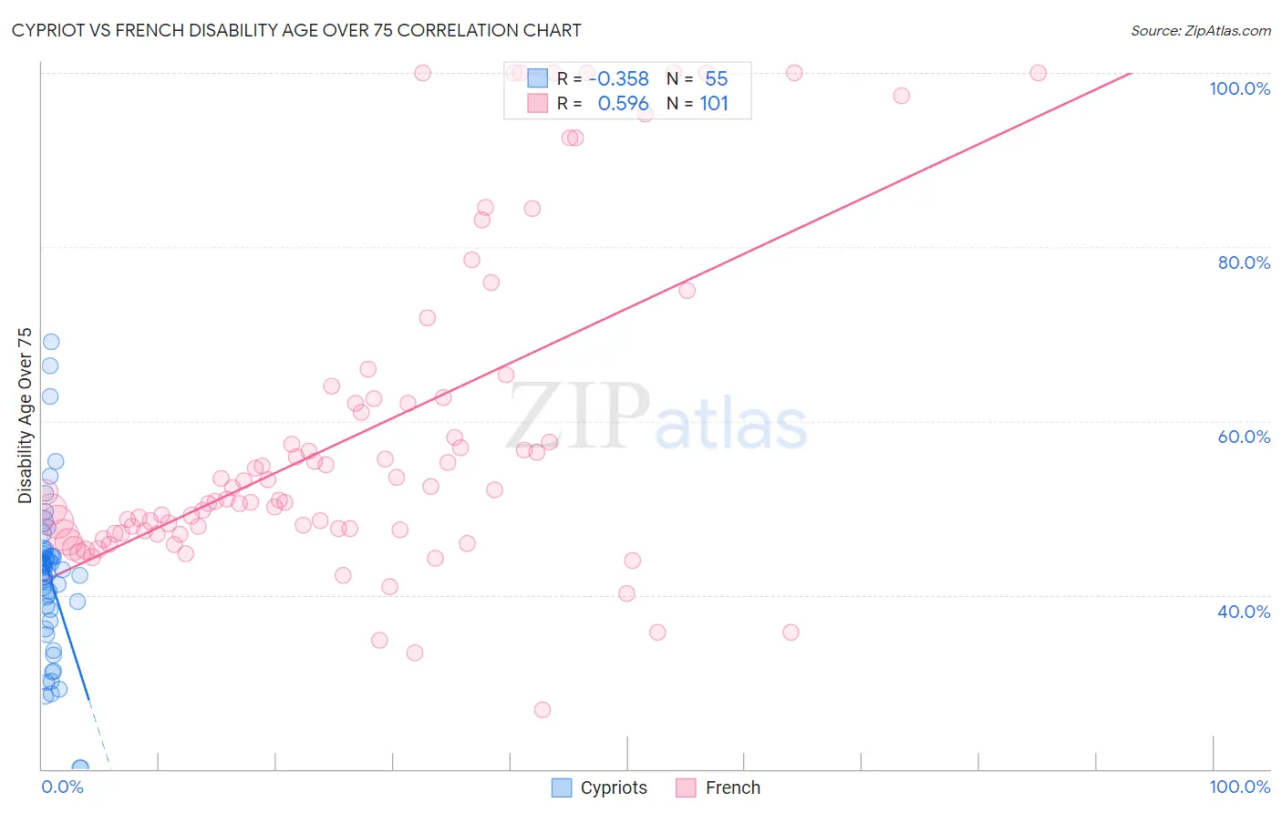 Cypriot vs French Disability Age Over 75