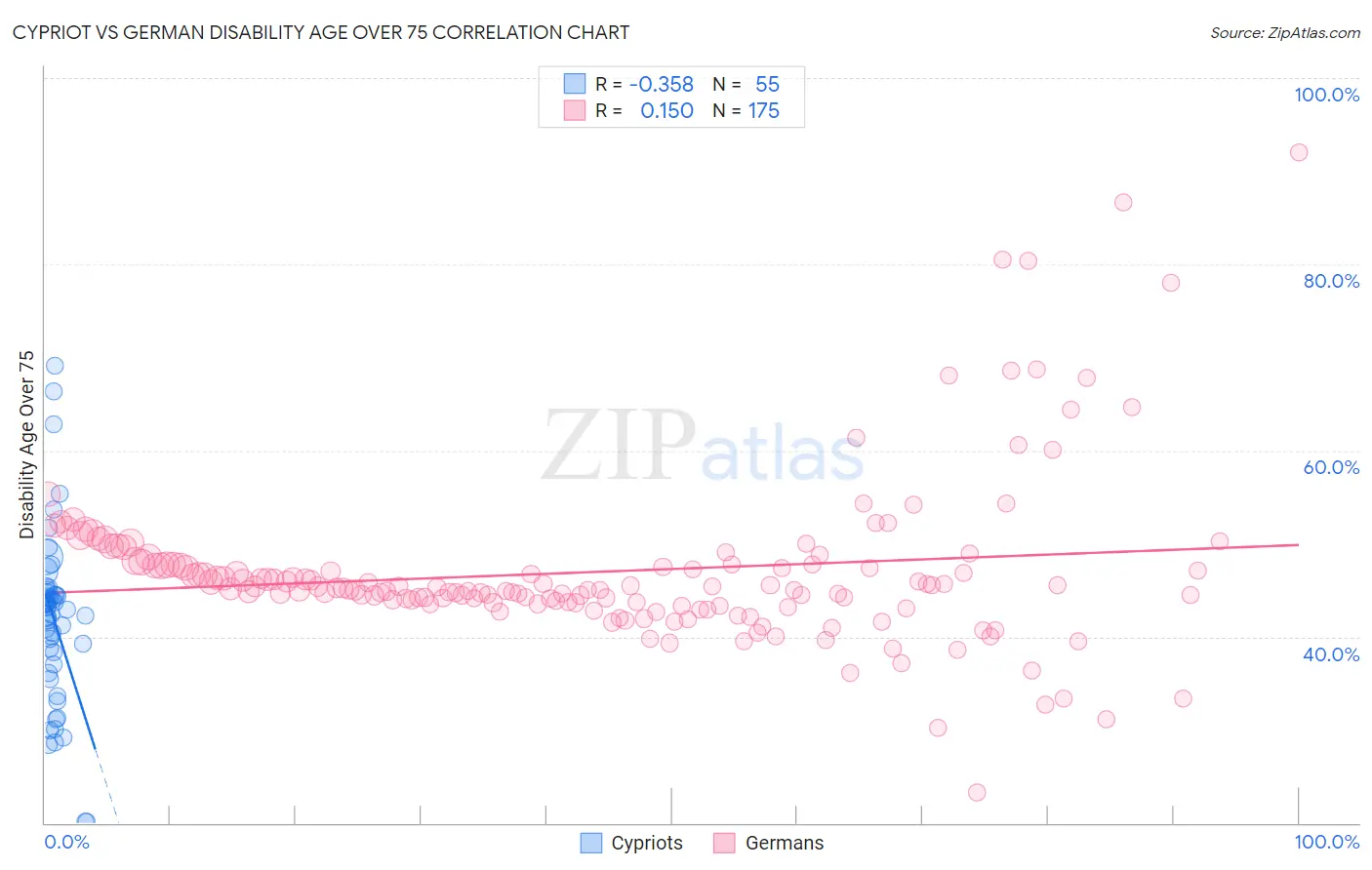 Cypriot vs German Disability Age Over 75