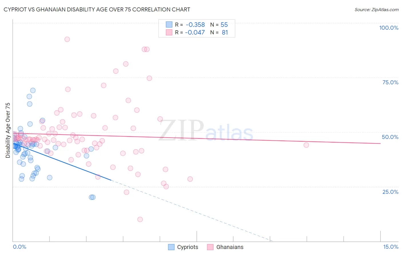 Cypriot vs Ghanaian Disability Age Over 75
