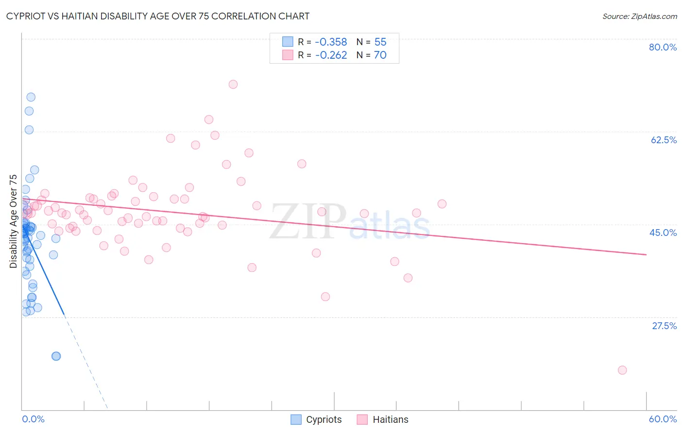Cypriot vs Haitian Disability Age Over 75