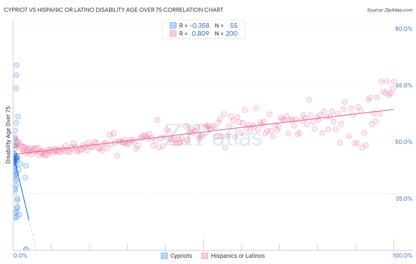 Cypriot vs Hispanic or Latino Disability Age Over 75