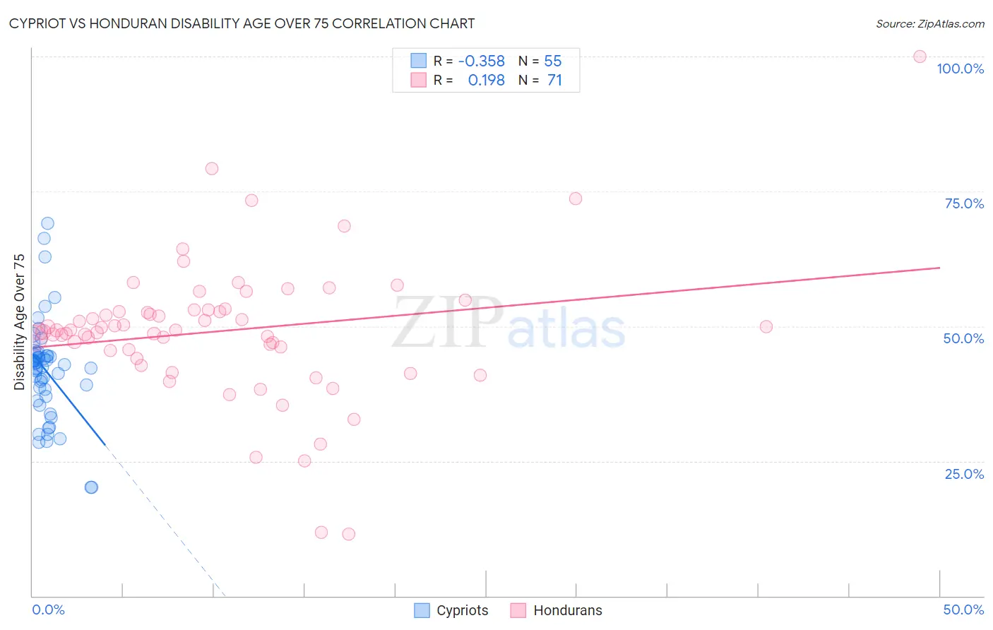 Cypriot vs Honduran Disability Age Over 75