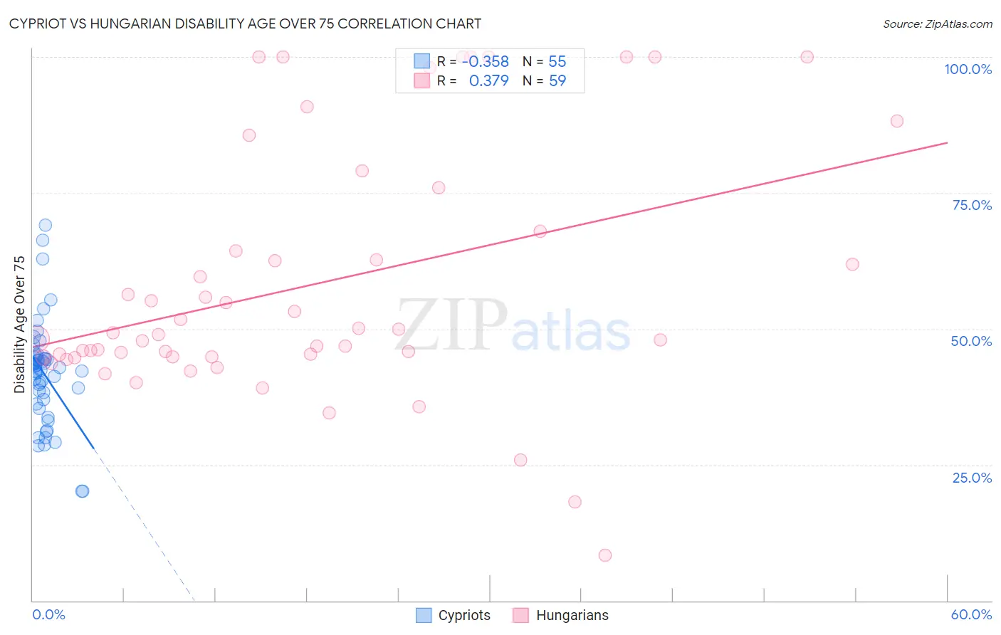 Cypriot vs Hungarian Disability Age Over 75