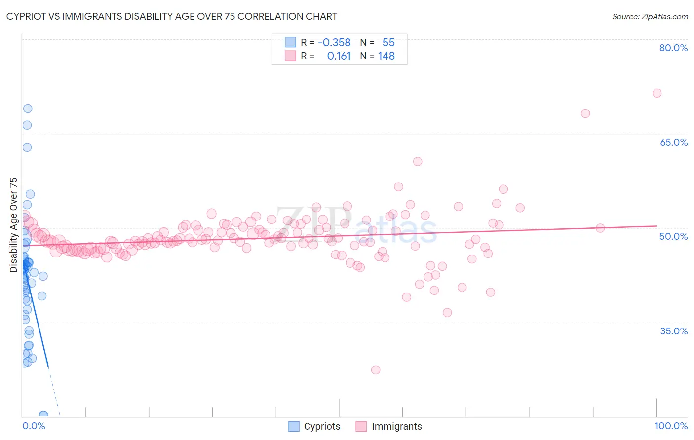 Cypriot vs Immigrants Disability Age Over 75