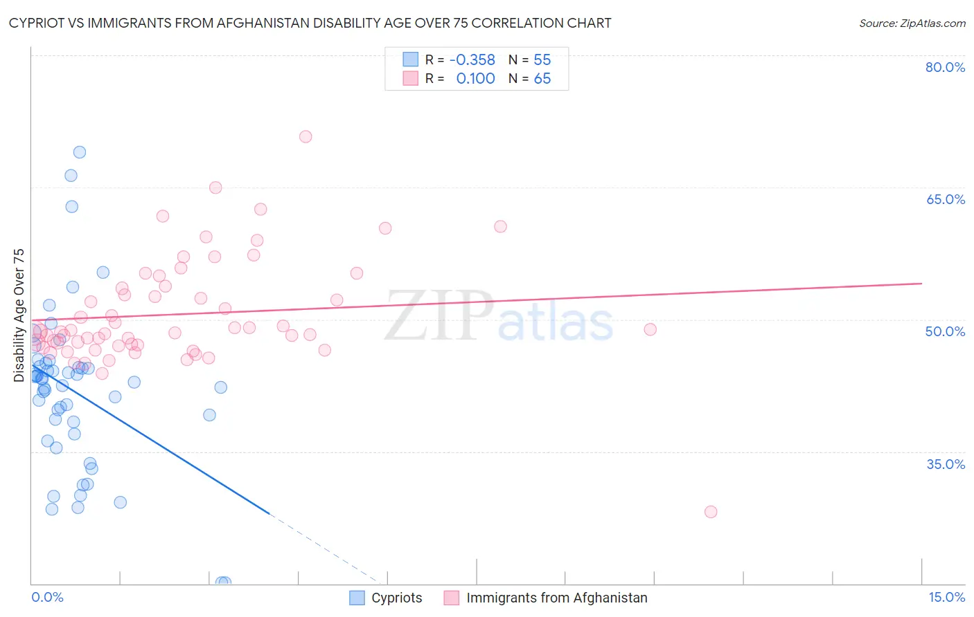 Cypriot vs Immigrants from Afghanistan Disability Age Over 75