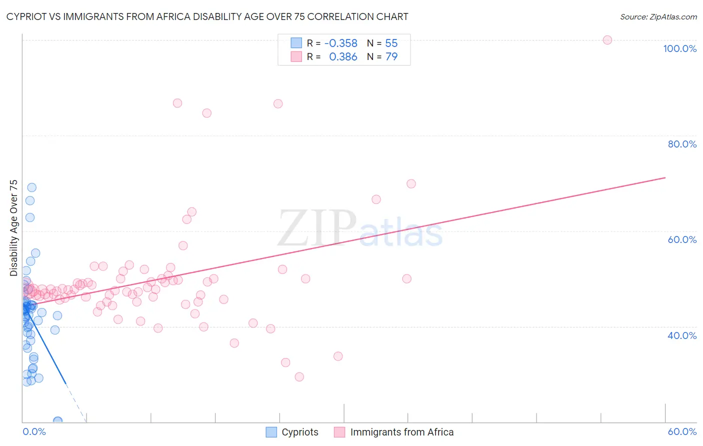 Cypriot vs Immigrants from Africa Disability Age Over 75