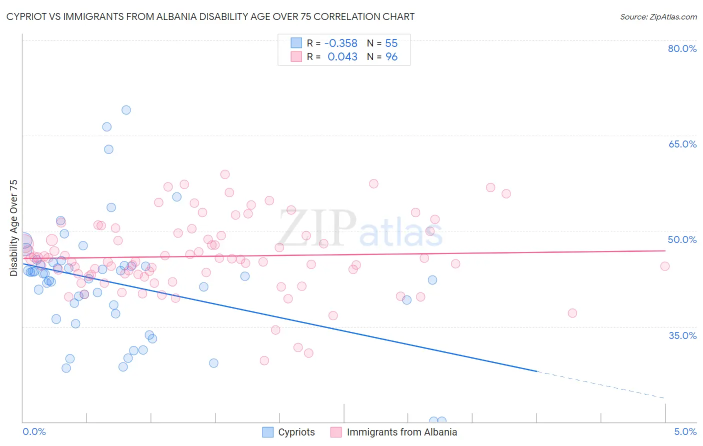 Cypriot vs Immigrants from Albania Disability Age Over 75
