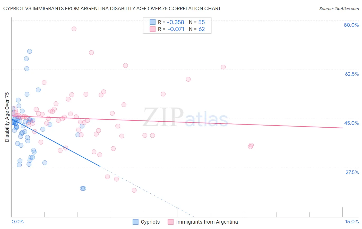 Cypriot vs Immigrants from Argentina Disability Age Over 75