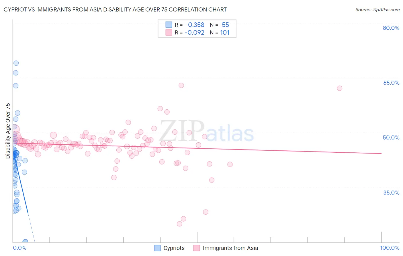 Cypriot vs Immigrants from Asia Disability Age Over 75
