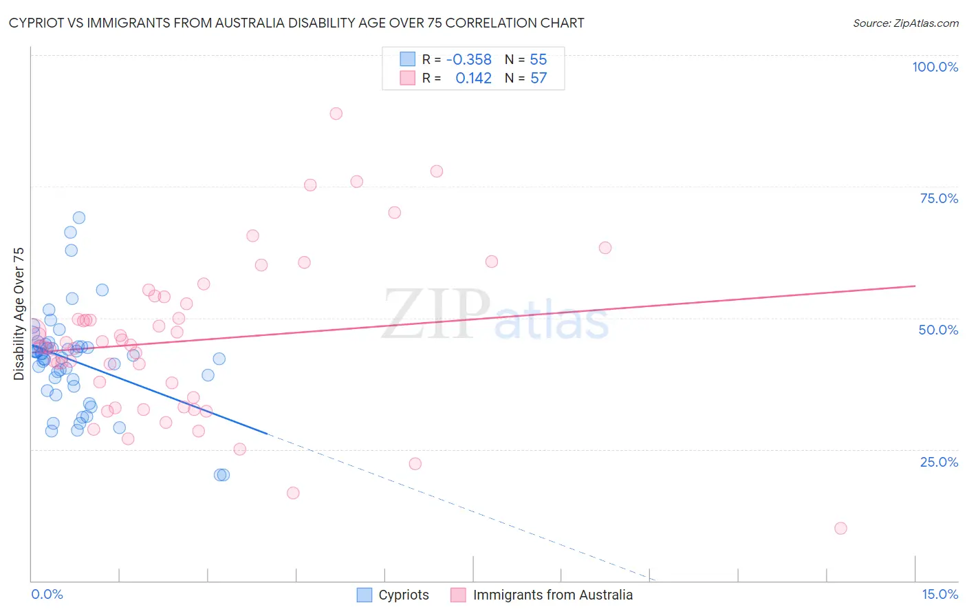 Cypriot vs Immigrants from Australia Disability Age Over 75