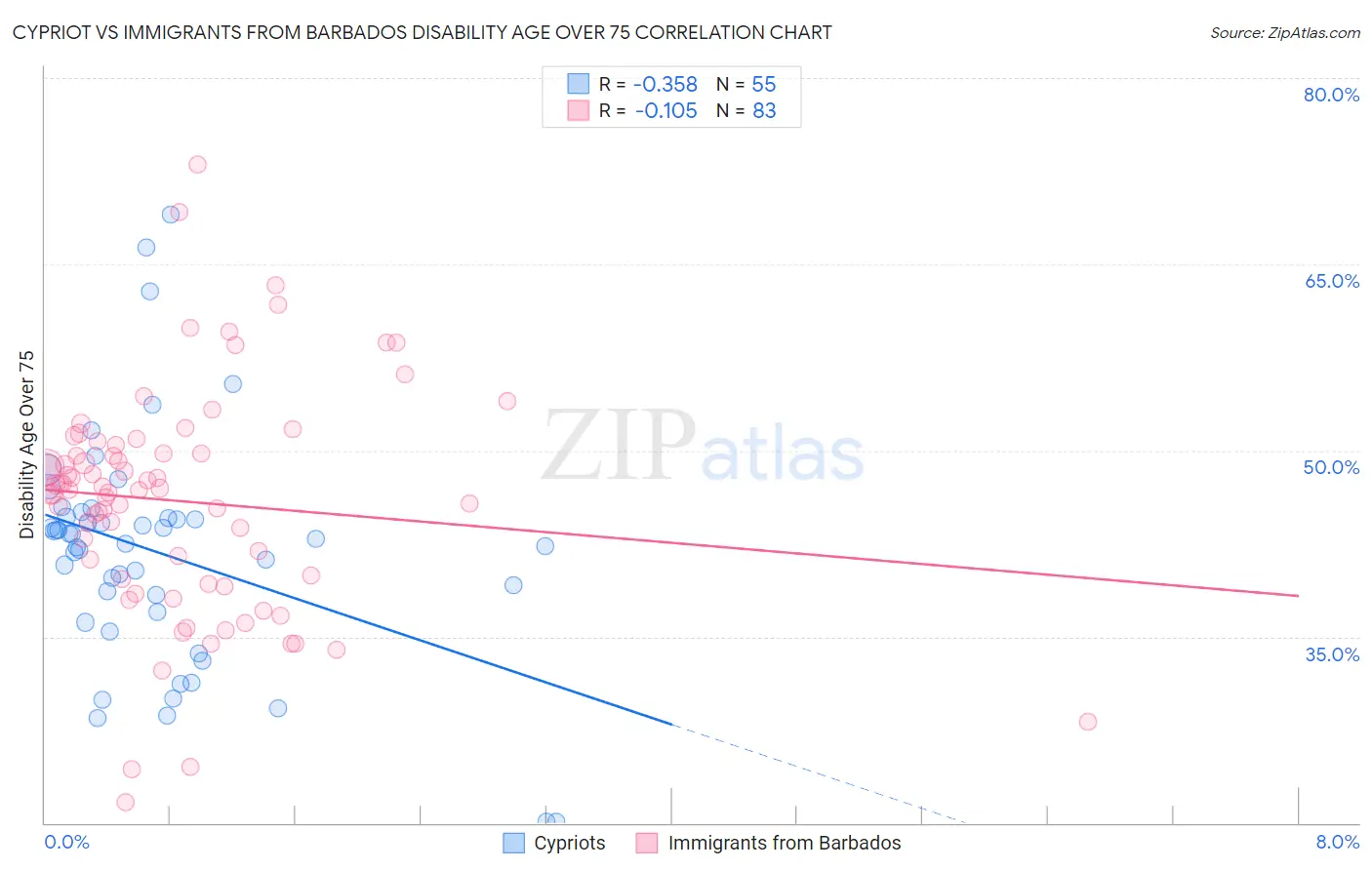 Cypriot vs Immigrants from Barbados Disability Age Over 75