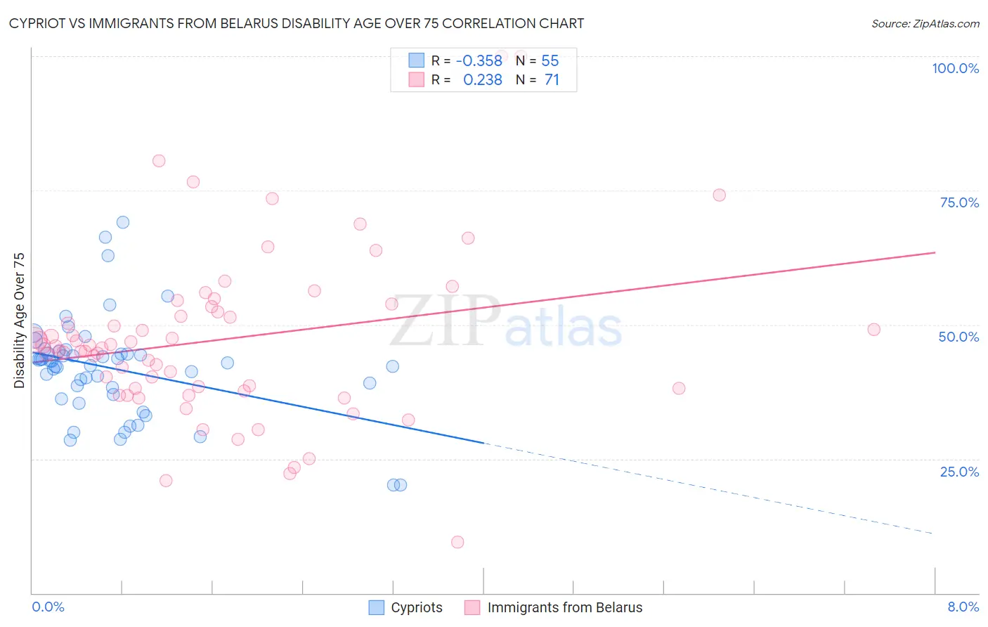Cypriot vs Immigrants from Belarus Disability Age Over 75