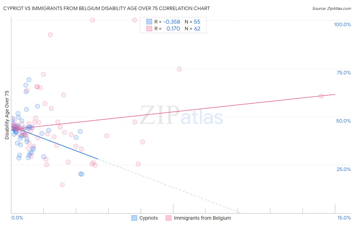 Cypriot vs Immigrants from Belgium Disability Age Over 75