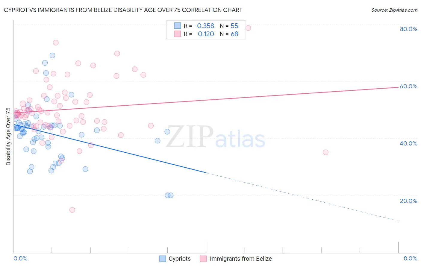Cypriot vs Immigrants from Belize Disability Age Over 75