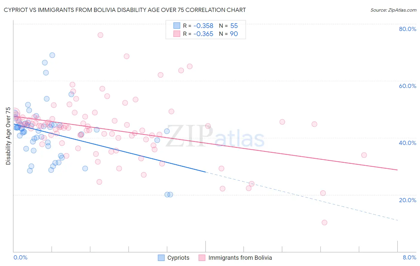 Cypriot vs Immigrants from Bolivia Disability Age Over 75