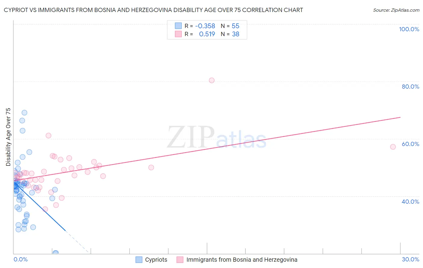Cypriot vs Immigrants from Bosnia and Herzegovina Disability Age Over 75
