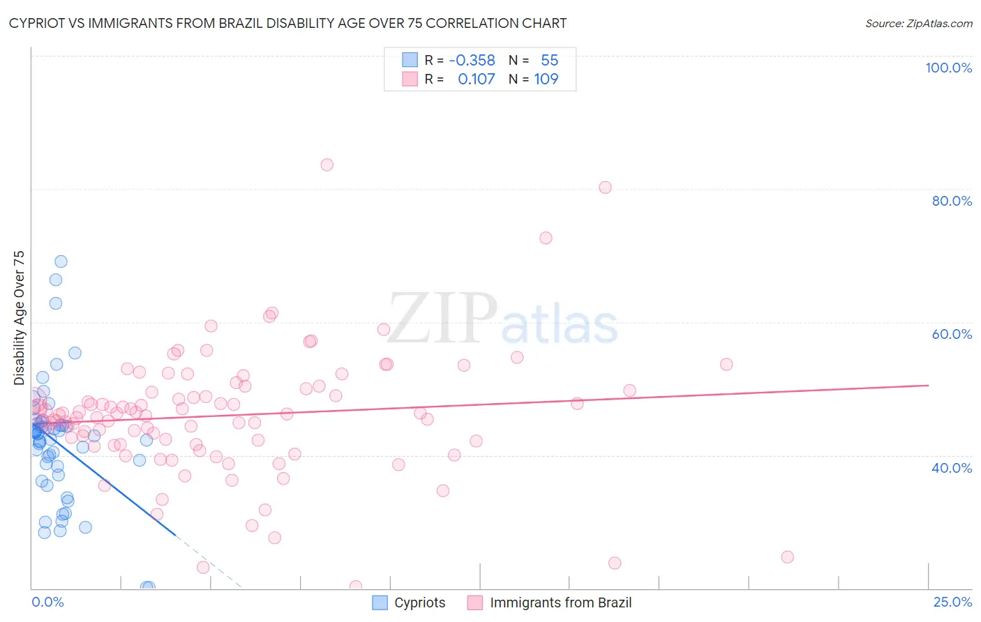 Cypriot vs Immigrants from Brazil Disability Age Over 75