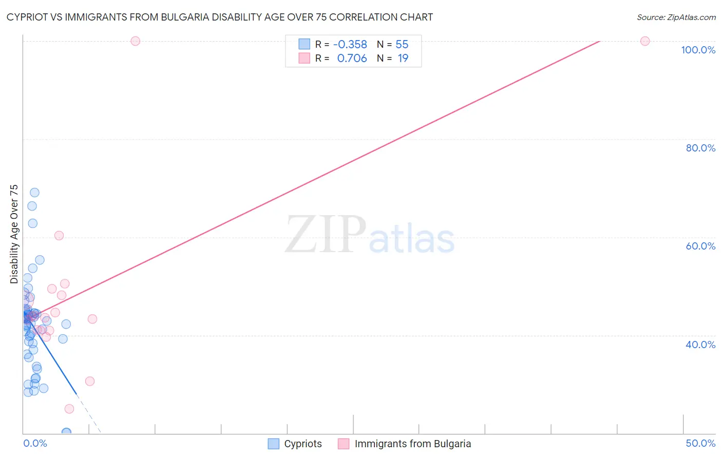 Cypriot vs Immigrants from Bulgaria Disability Age Over 75