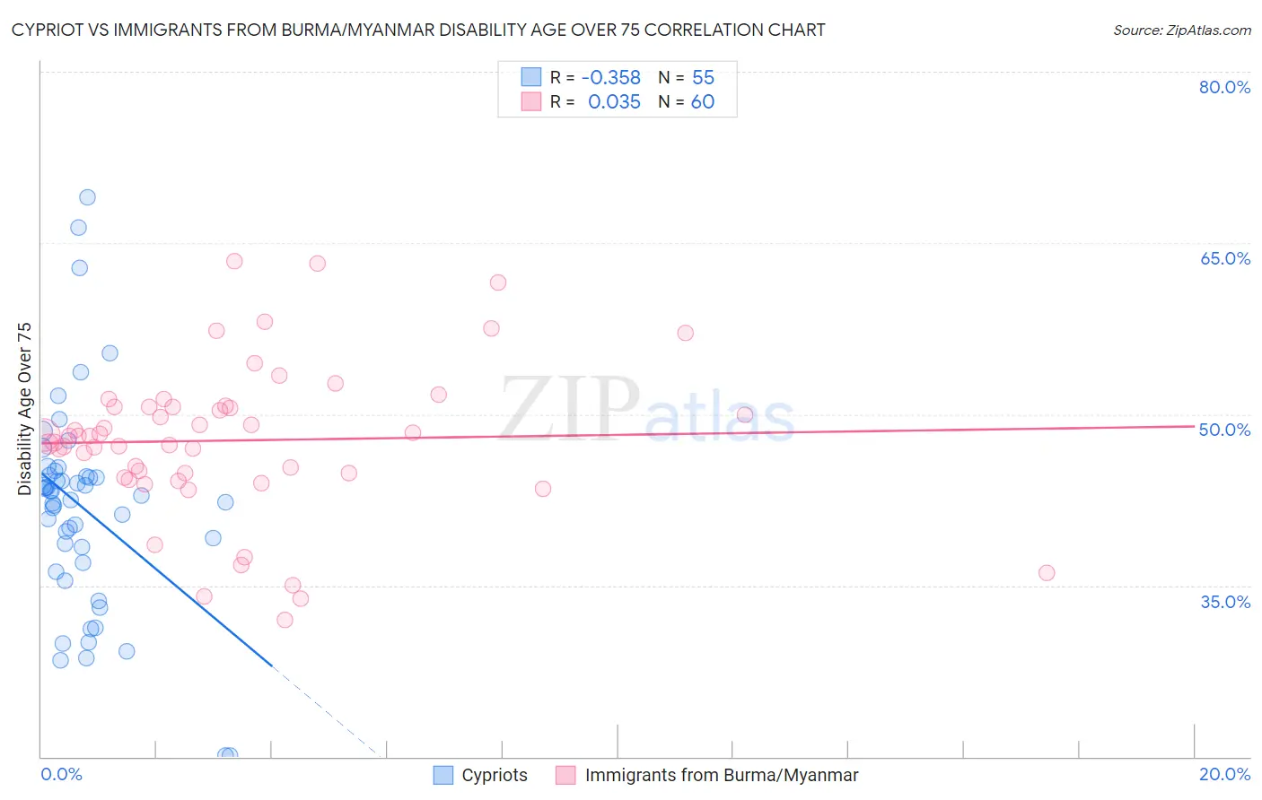 Cypriot vs Immigrants from Burma/Myanmar Disability Age Over 75