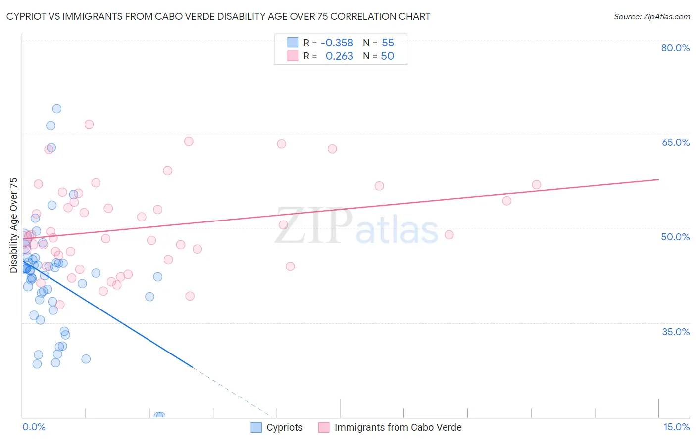 Cypriot vs Immigrants from Cabo Verde Disability Age Over 75