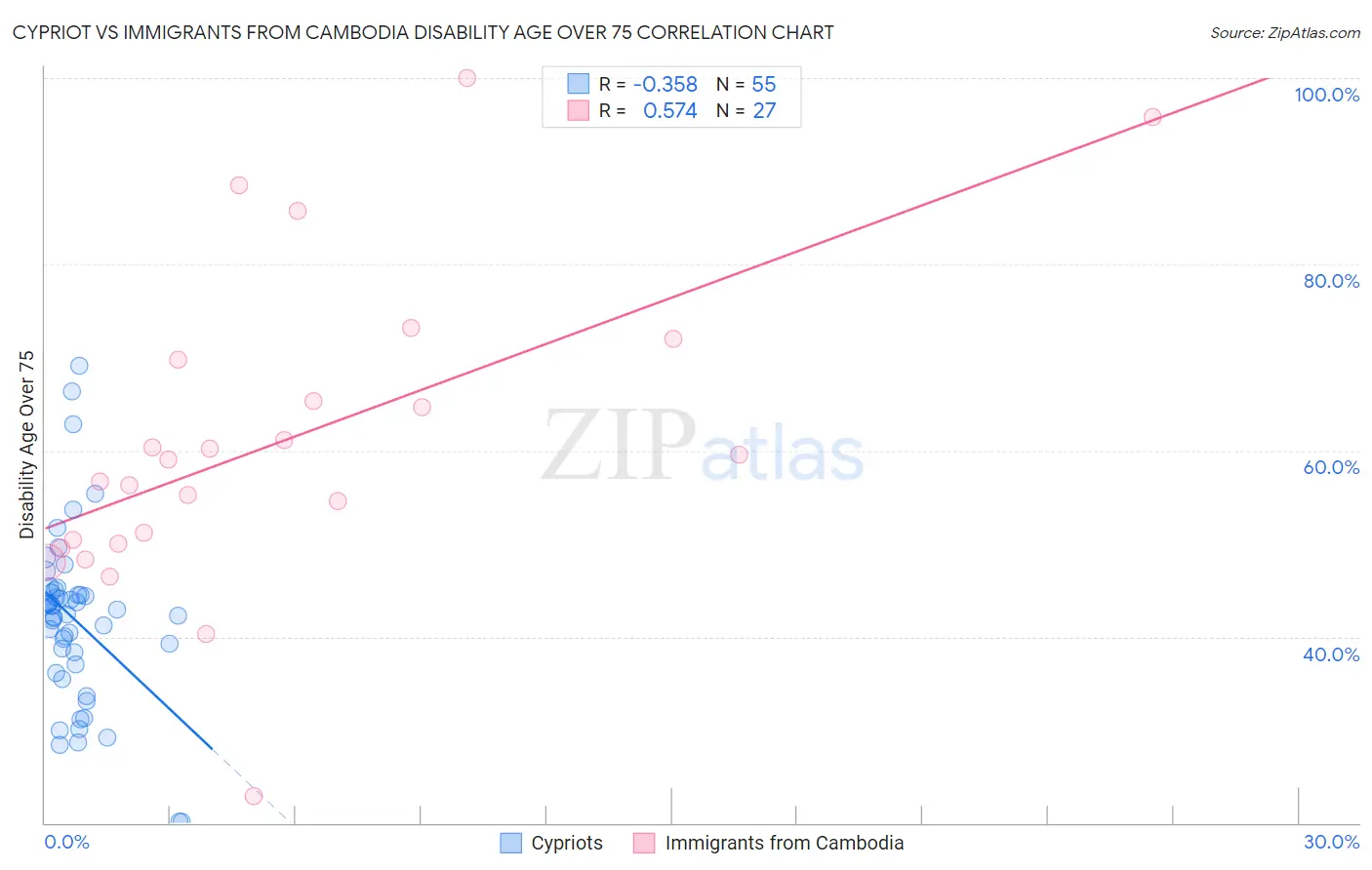 Cypriot vs Immigrants from Cambodia Disability Age Over 75