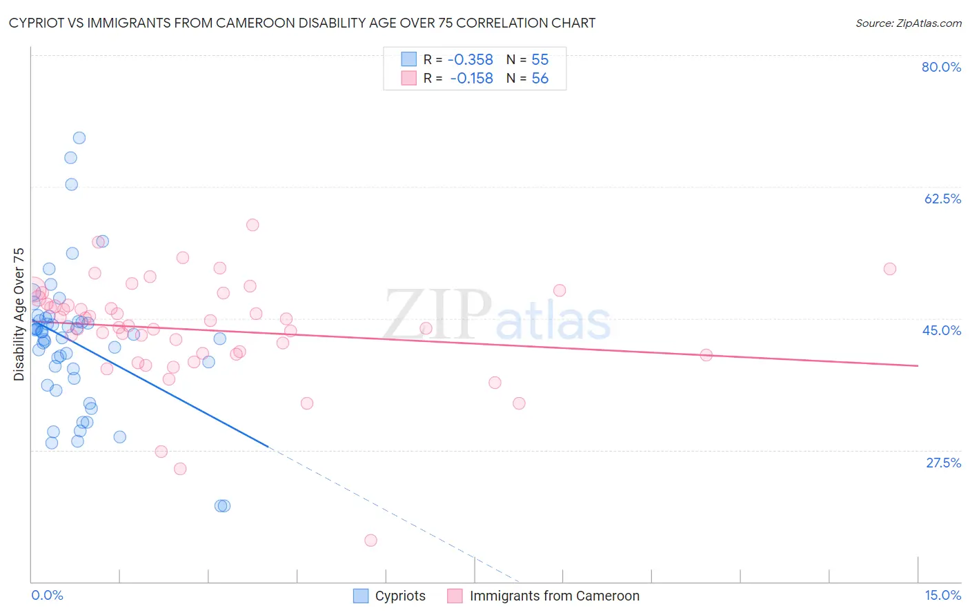 Cypriot vs Immigrants from Cameroon Disability Age Over 75