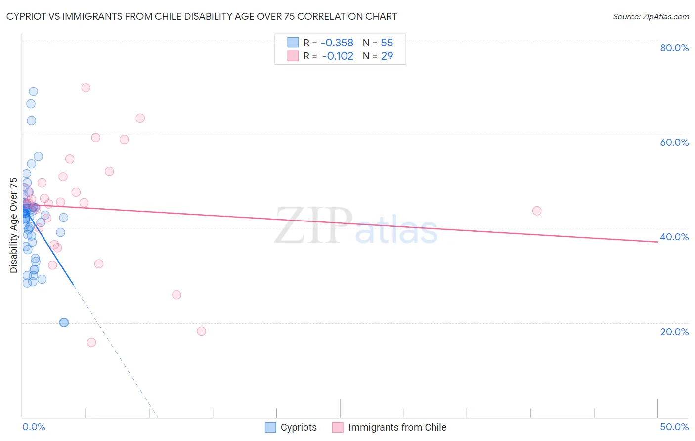 Cypriot vs Immigrants from Chile Disability Age Over 75