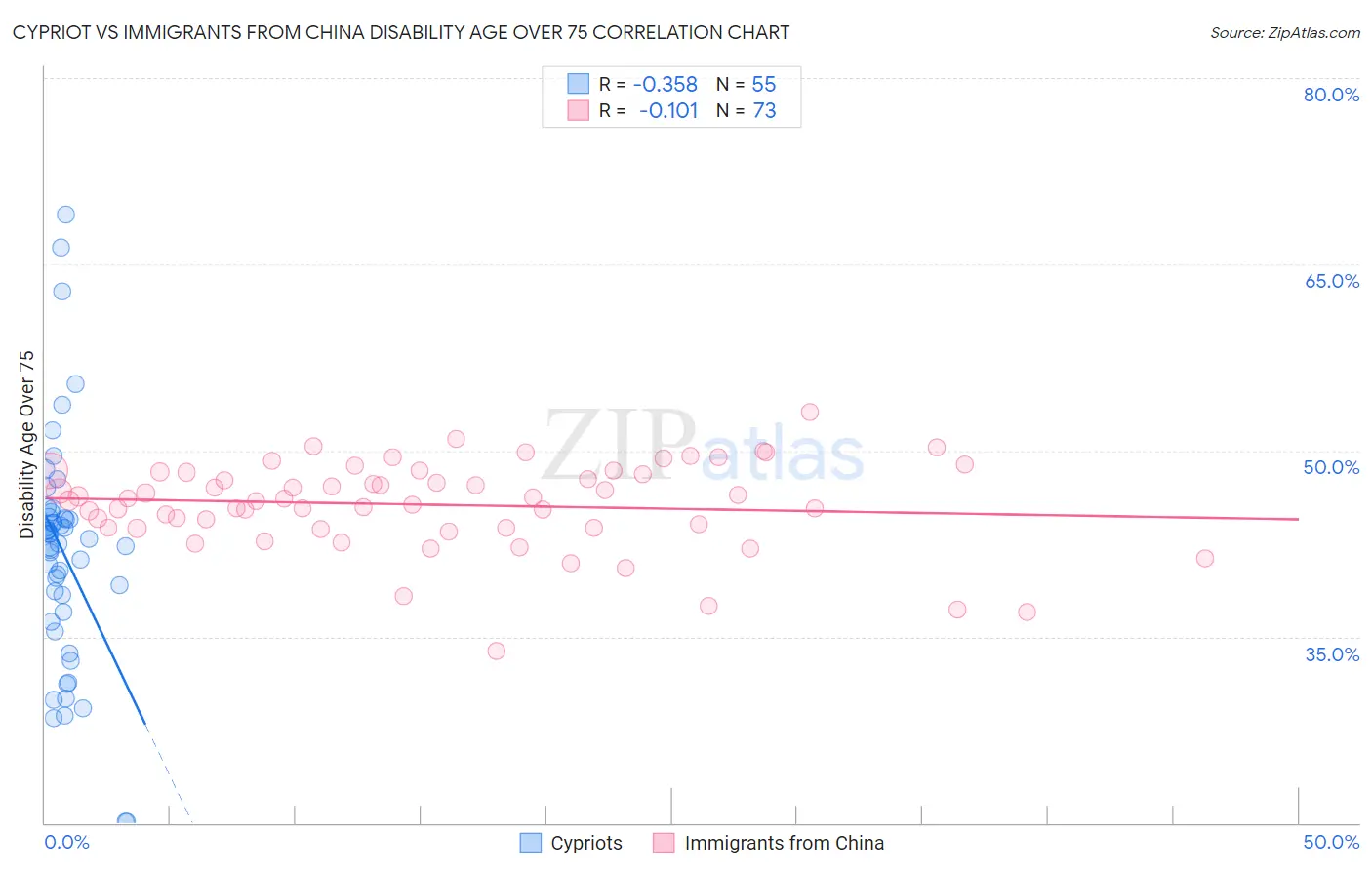 Cypriot vs Immigrants from China Disability Age Over 75