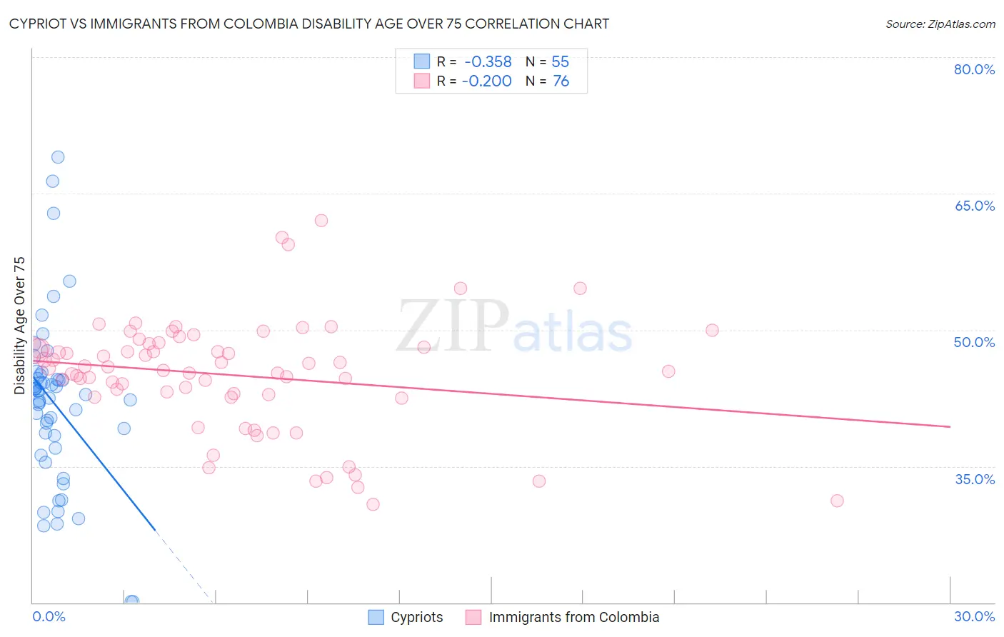 Cypriot vs Immigrants from Colombia Disability Age Over 75