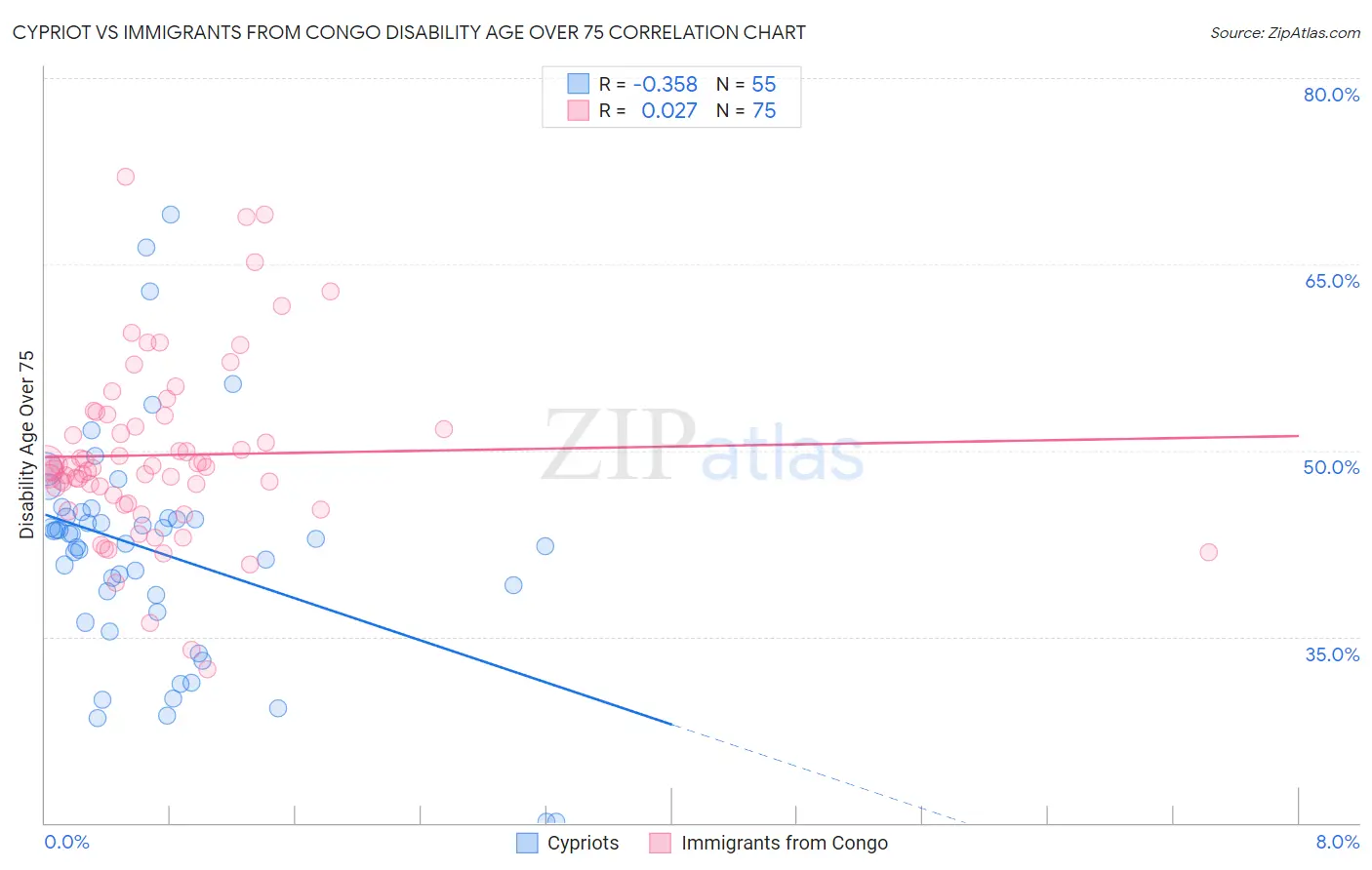 Cypriot vs Immigrants from Congo Disability Age Over 75