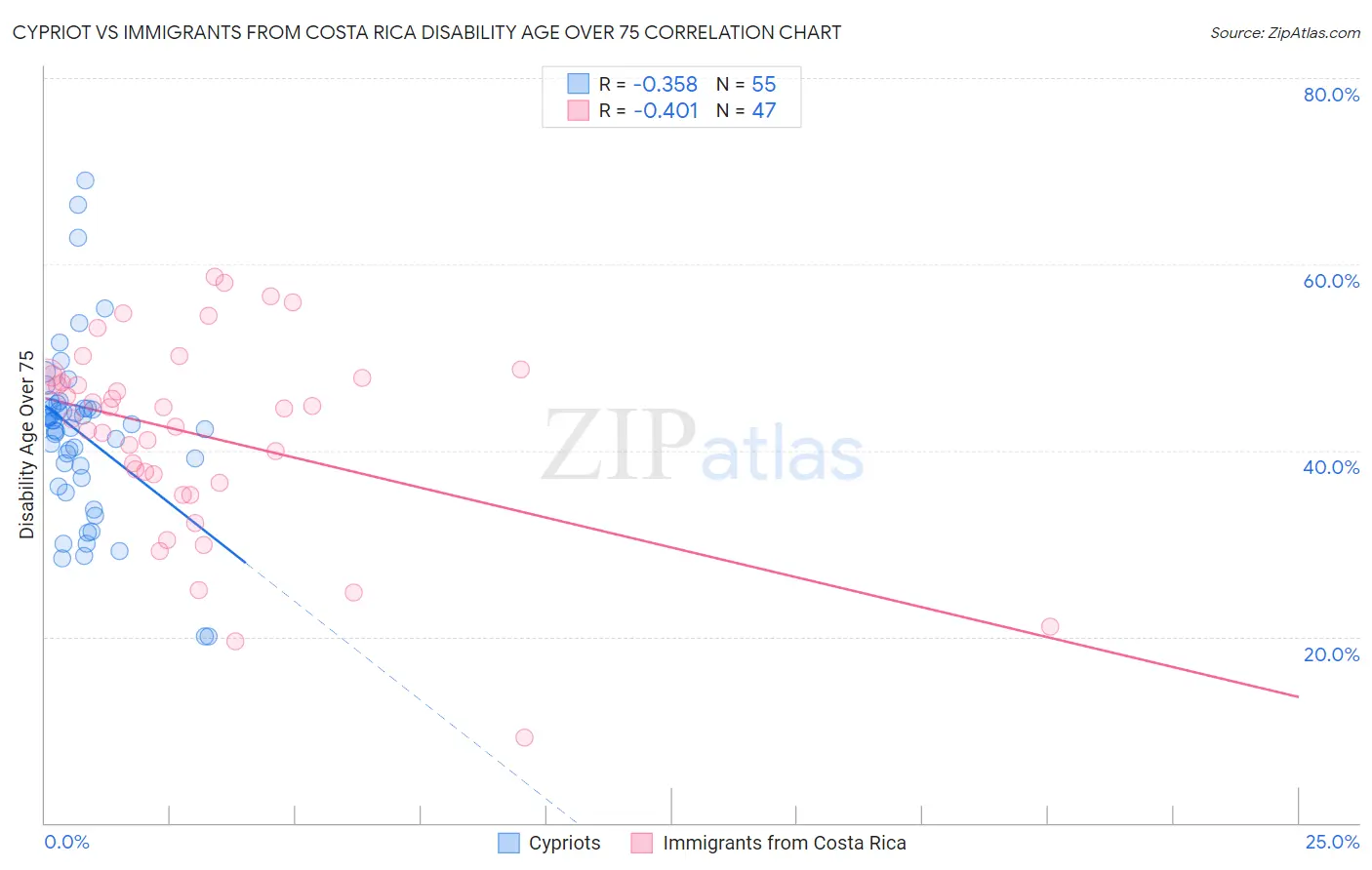 Cypriot vs Immigrants from Costa Rica Disability Age Over 75