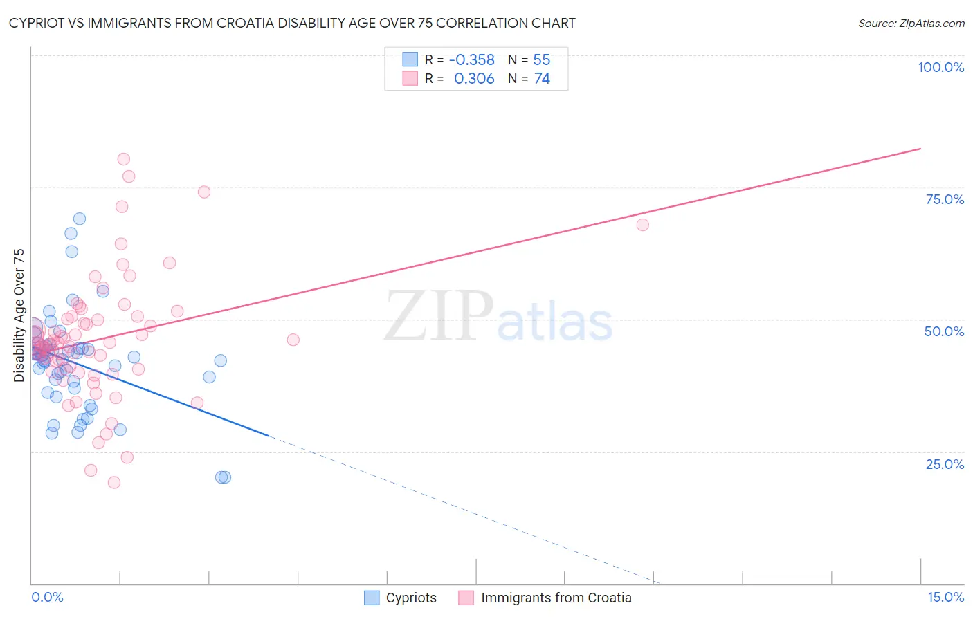 Cypriot vs Immigrants from Croatia Disability Age Over 75