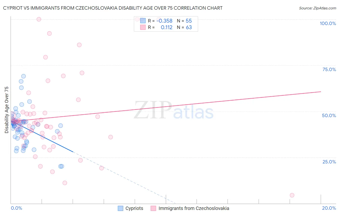 Cypriot vs Immigrants from Czechoslovakia Disability Age Over 75