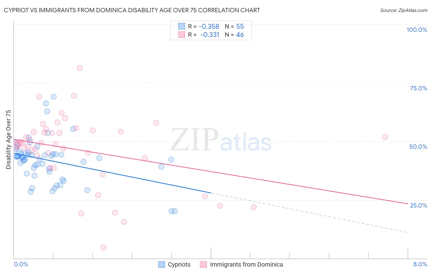 Cypriot vs Immigrants from Dominica Disability Age Over 75