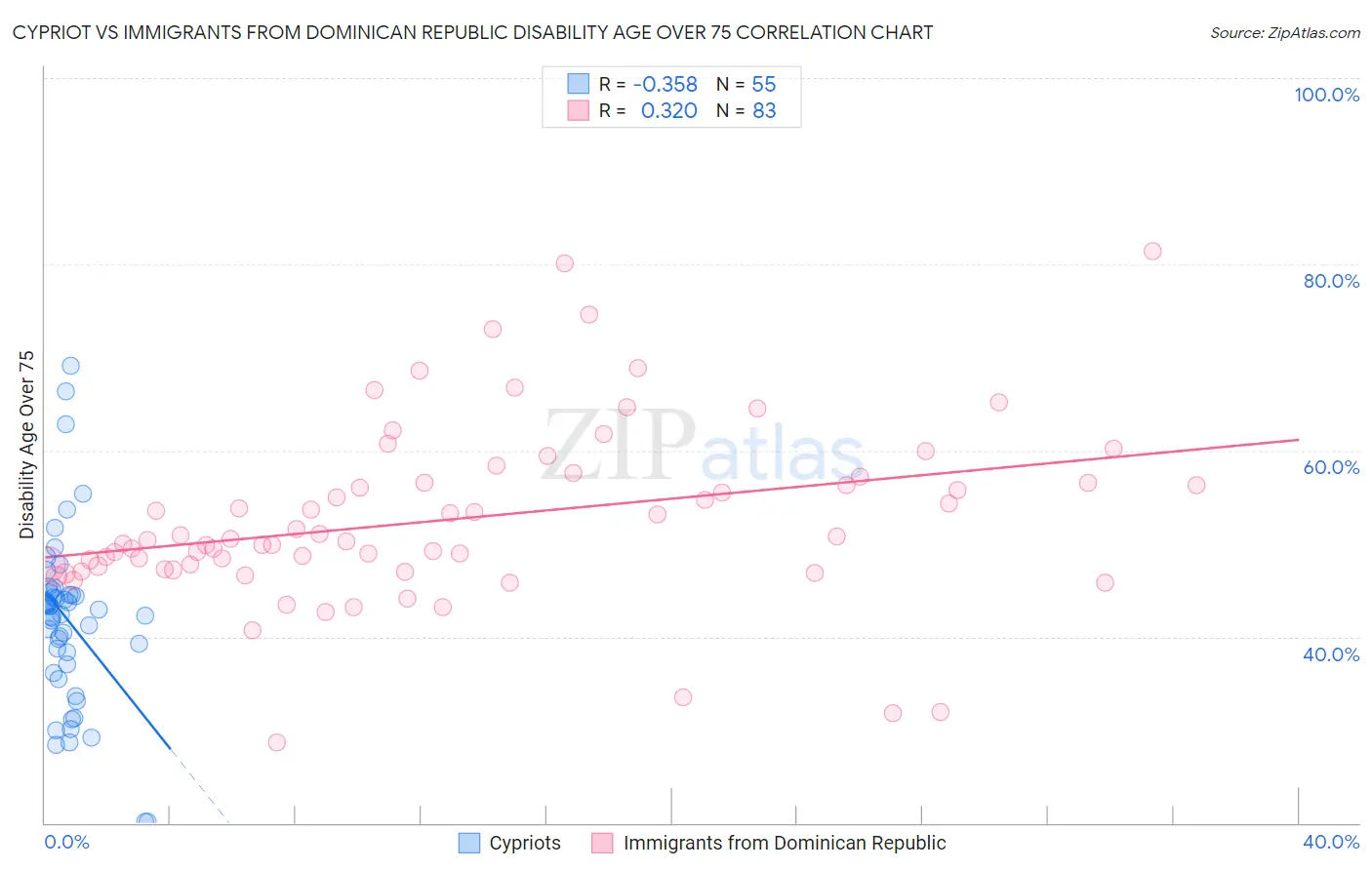 Cypriot vs Immigrants from Dominican Republic Disability Age Over 75