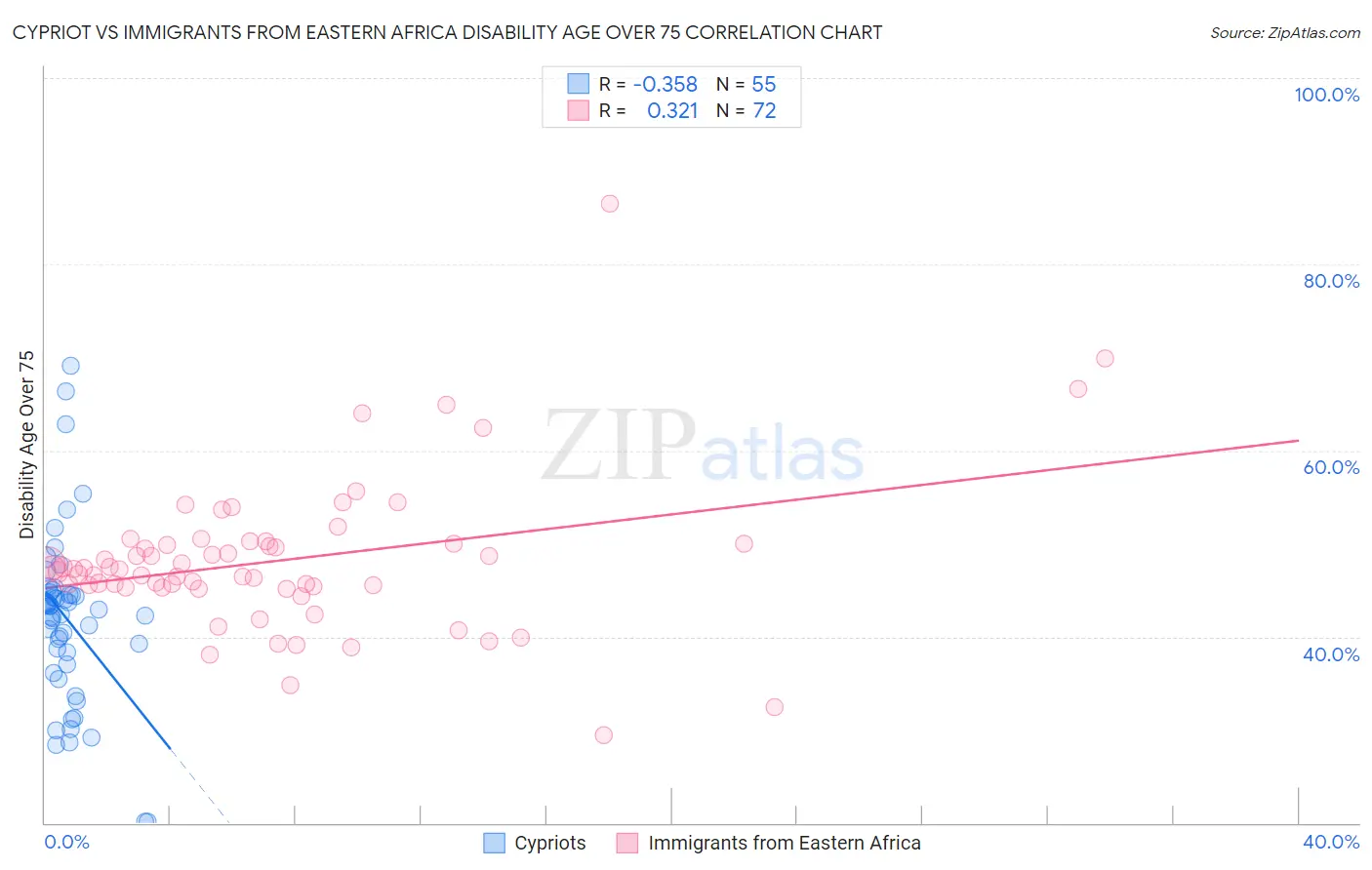 Cypriot vs Immigrants from Eastern Africa Disability Age Over 75