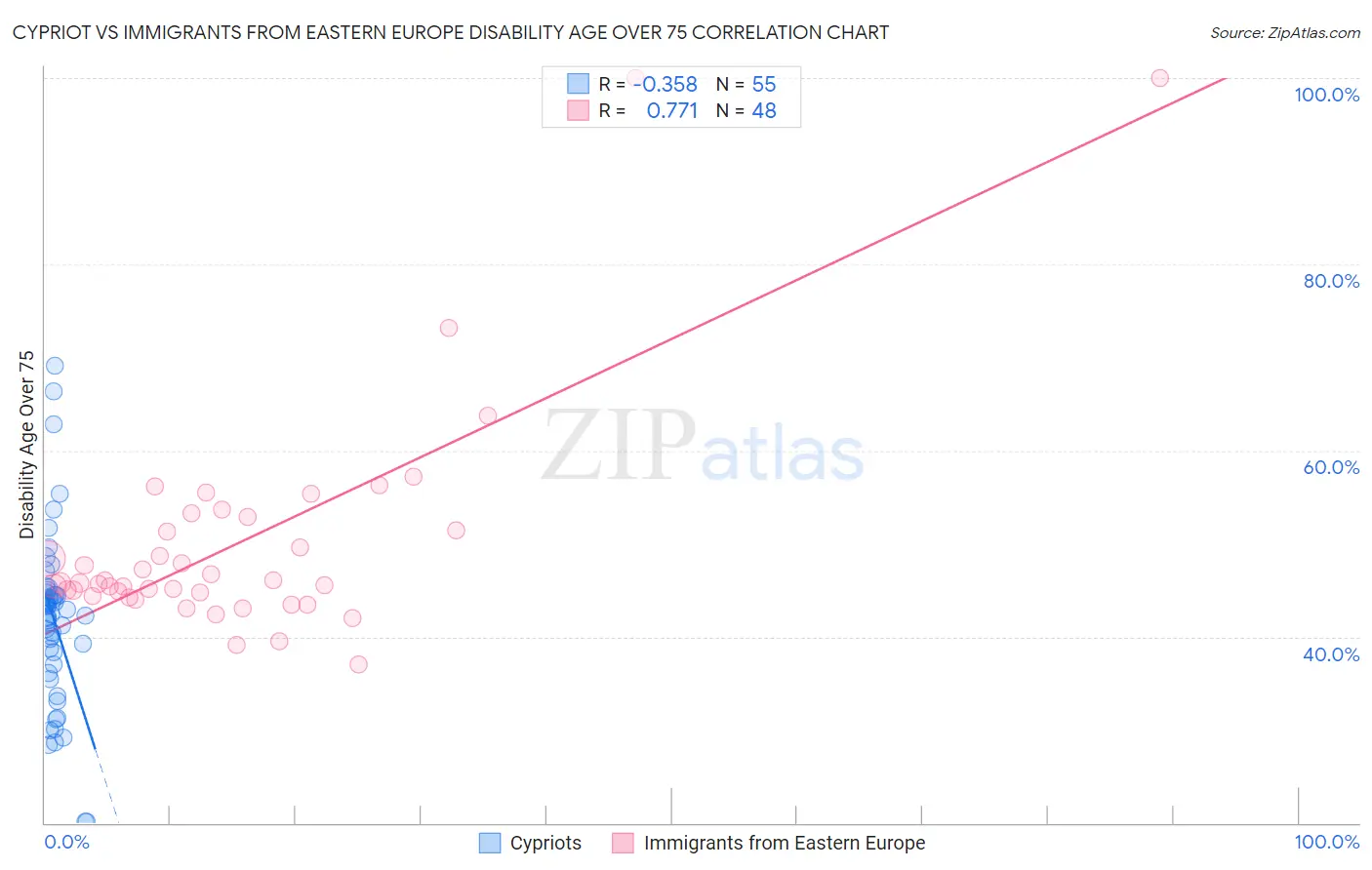 Cypriot vs Immigrants from Eastern Europe Disability Age Over 75