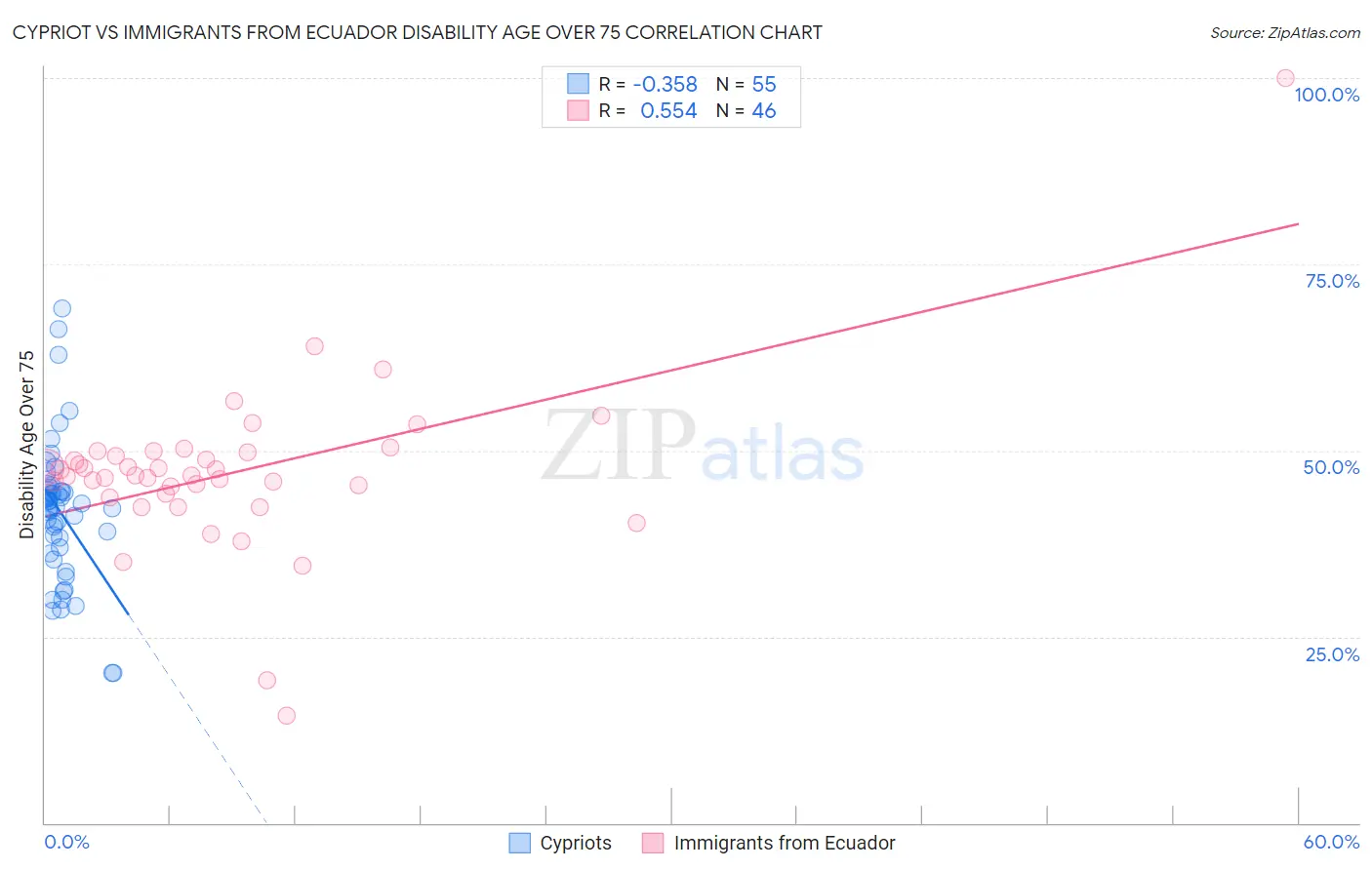 Cypriot vs Immigrants from Ecuador Disability Age Over 75