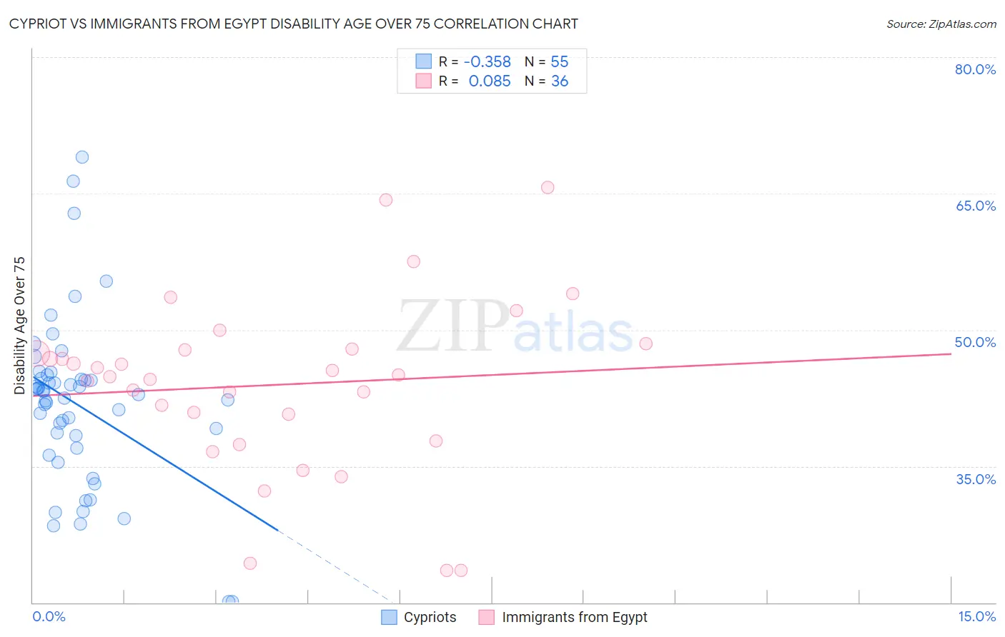 Cypriot vs Immigrants from Egypt Disability Age Over 75