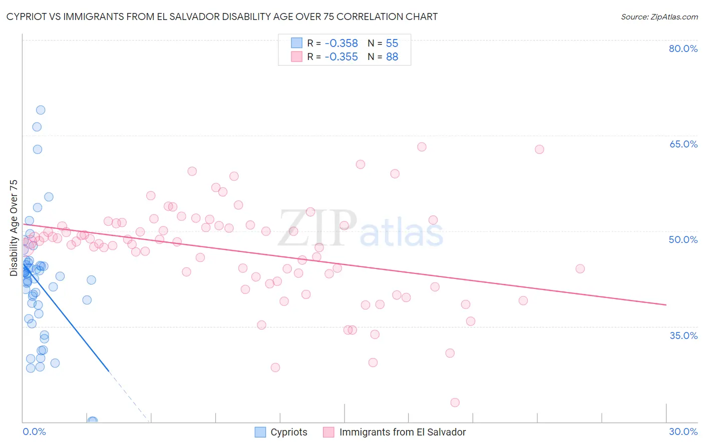 Cypriot vs Immigrants from El Salvador Disability Age Over 75