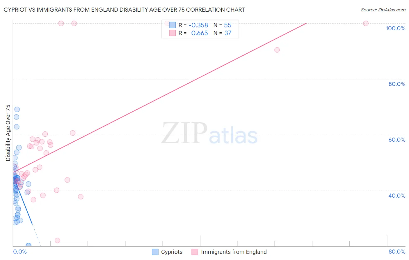 Cypriot vs Immigrants from England Disability Age Over 75