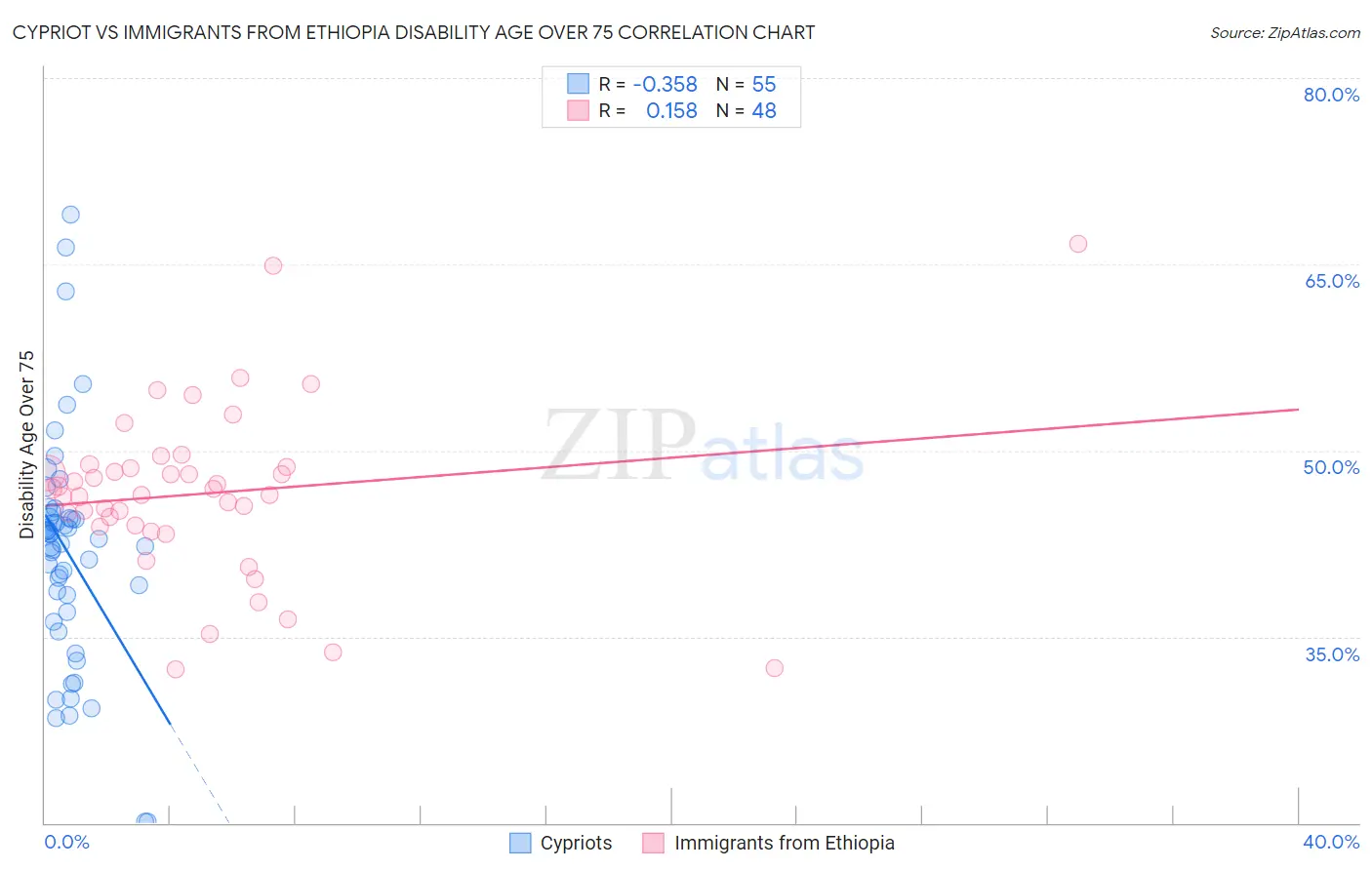 Cypriot vs Immigrants from Ethiopia Disability Age Over 75