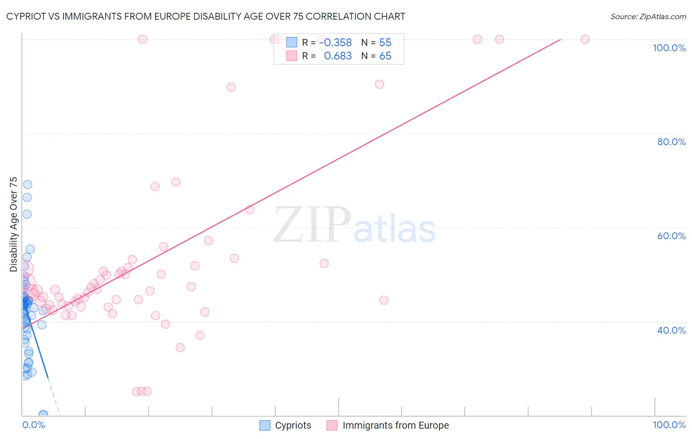 Cypriot vs Immigrants from Europe Disability Age Over 75