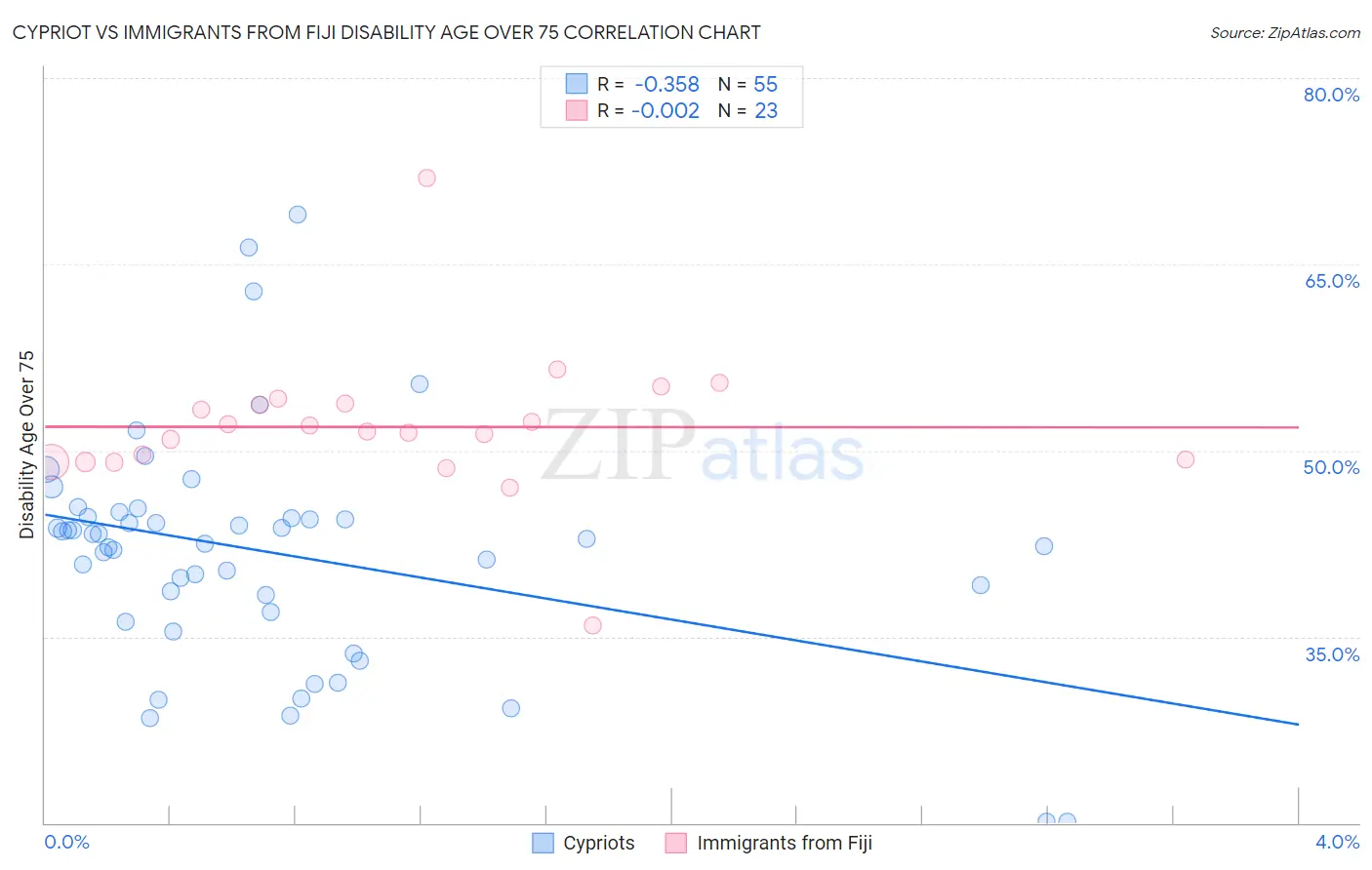 Cypriot vs Immigrants from Fiji Disability Age Over 75