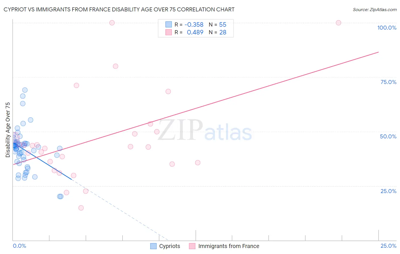 Cypriot vs Immigrants from France Disability Age Over 75