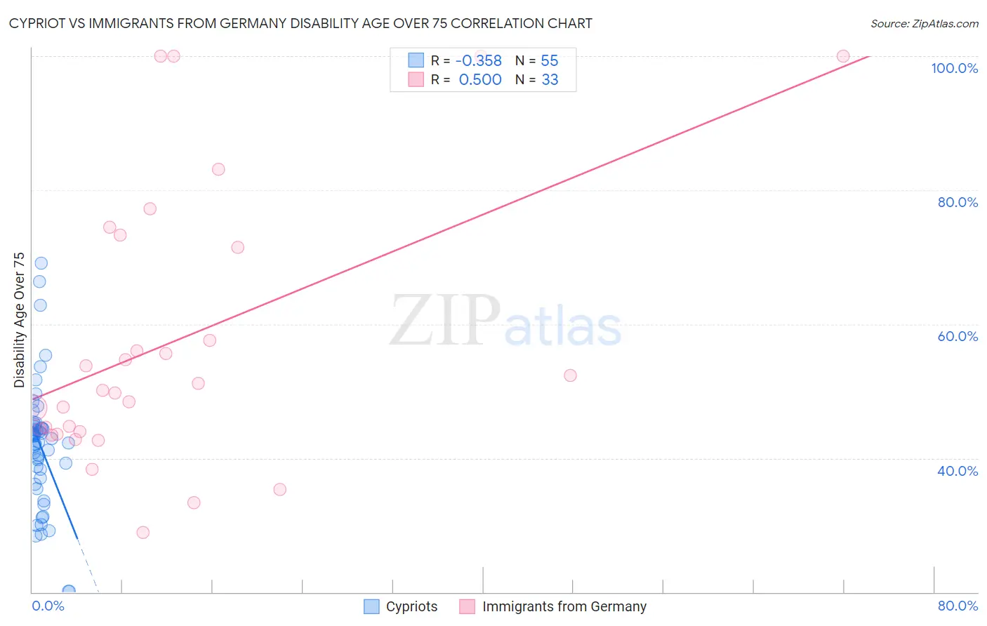 Cypriot vs Immigrants from Germany Disability Age Over 75