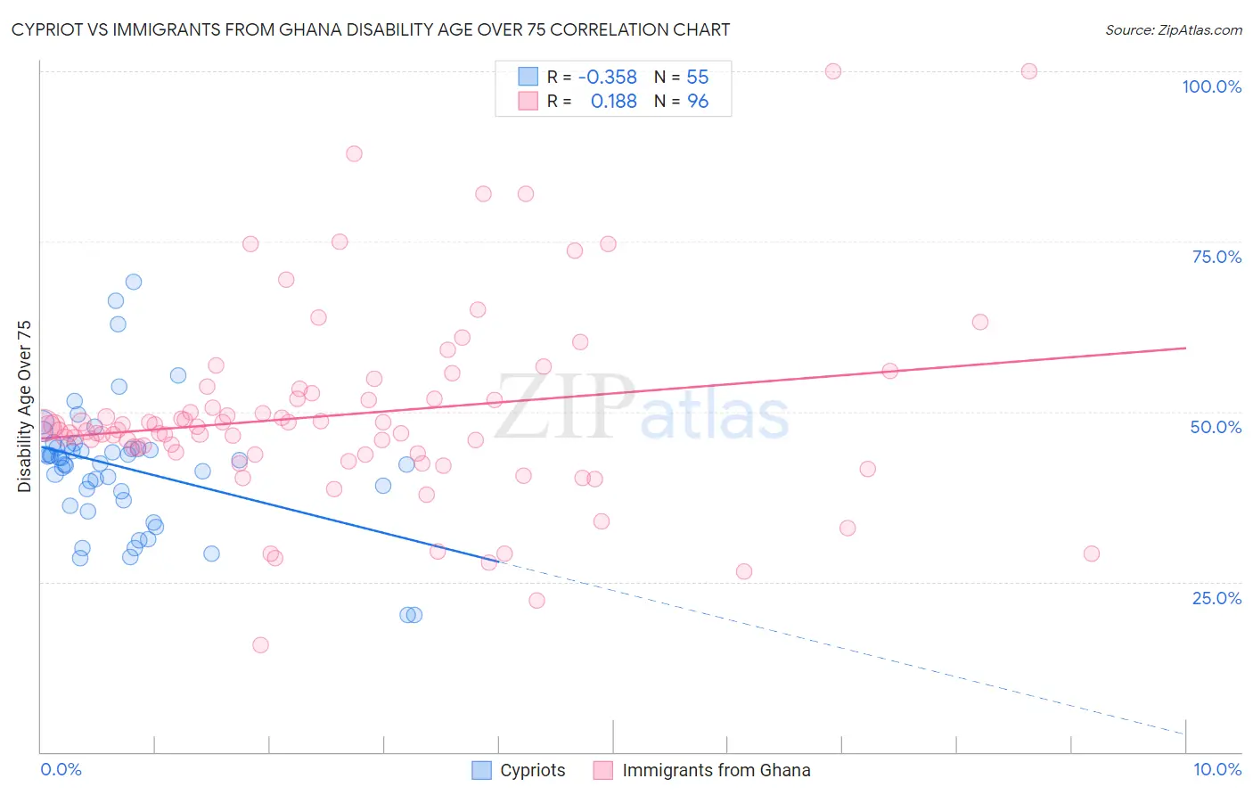 Cypriot vs Immigrants from Ghana Disability Age Over 75
